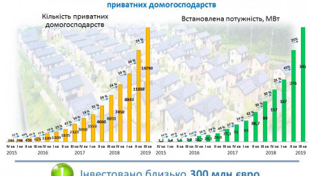 Близько 15 тис. домогосподарств в Україні вже використовують «чисту» електроенергію, інвестувавши 300 млн євро в сонячні панелі